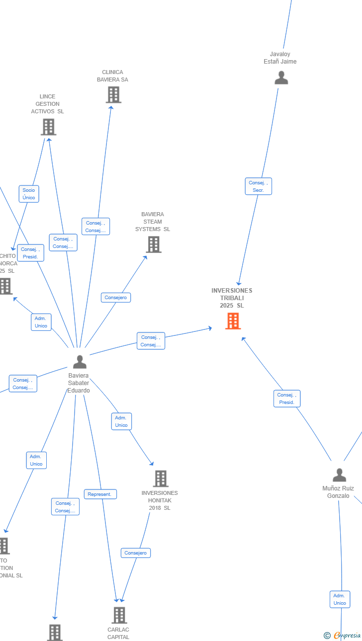 Vinculaciones societarias de INVERSIONES TRIBALI 2025 SL