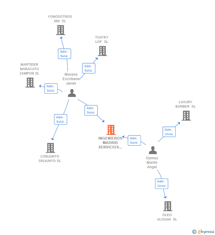 Vinculaciones societarias de INGENIEROS MADRID SERVICIOS INTEGRALES SL