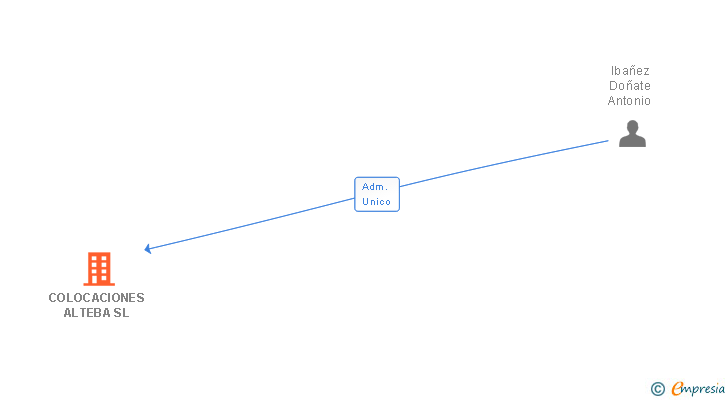 Vinculaciones societarias de COLOCACIONES ALTEBA SL