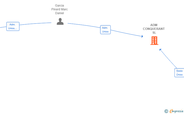 Vinculaciones societarias de ADM CONQUERANT SL