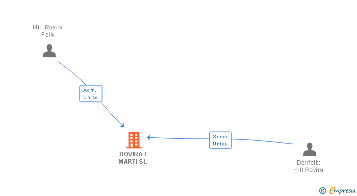 Vinculaciones societarias de ROVIRA I MARTI SL