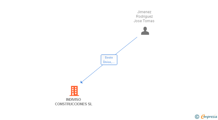 Vinculaciones societarias de INDIVISO CONSTRUCCIONES SL