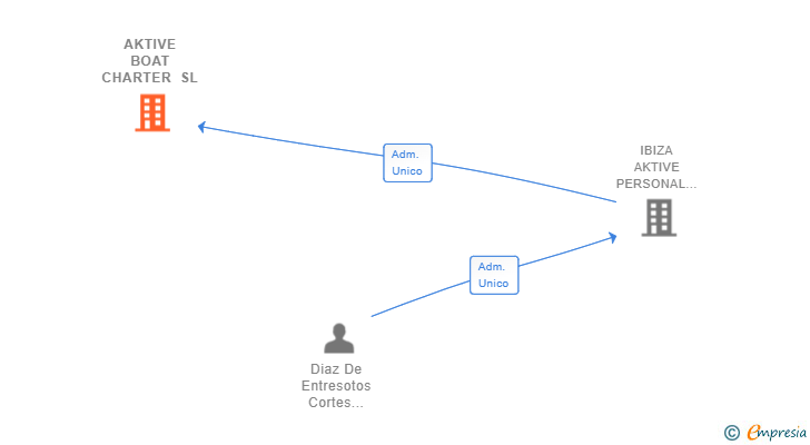 Vinculaciones societarias de AKTIVE BOAT CHARTER SL