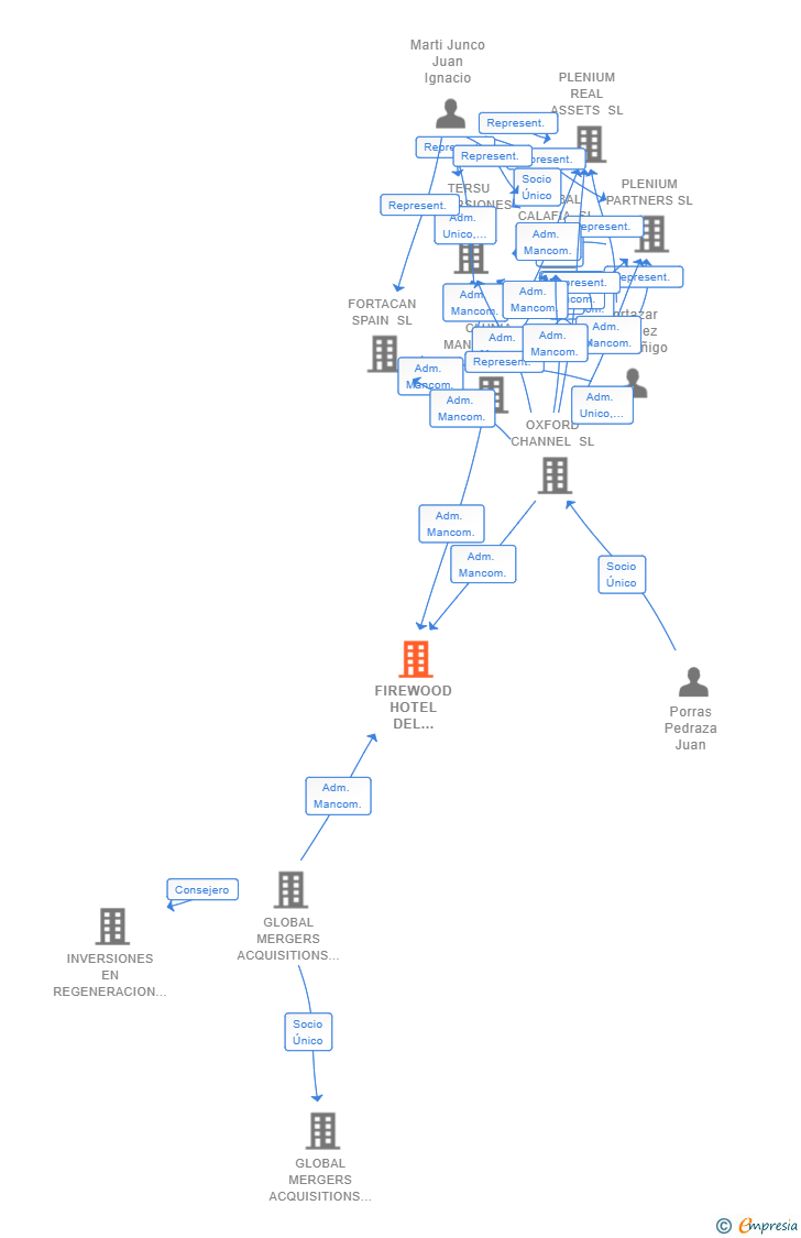 Vinculaciones societarias de FIREWOOD HOTEL DEL PUERTO SL