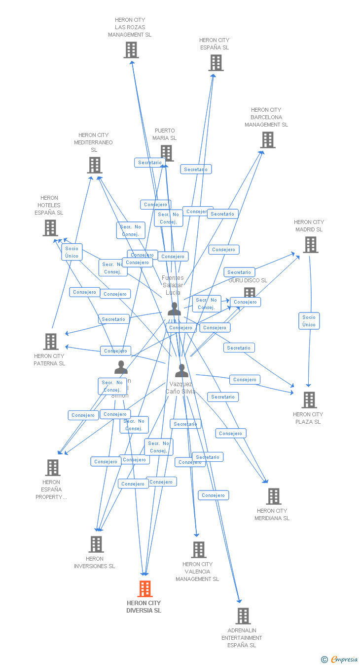 Vinculaciones societarias de HERON CITY DIVERSIA SL
