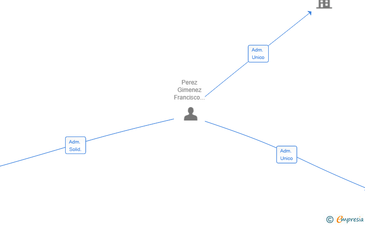 Vinculaciones societarias de BRITANNIA SOLUTIONS SL