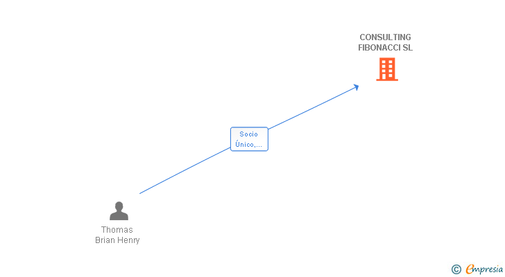 Vinculaciones societarias de CONSULTING FIBONACCI SL (EXTINGUIDA)