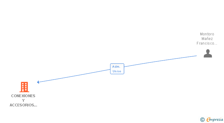 Vinculaciones societarias de CONEXIONES Y ACCESORIOS MONTORO SL
