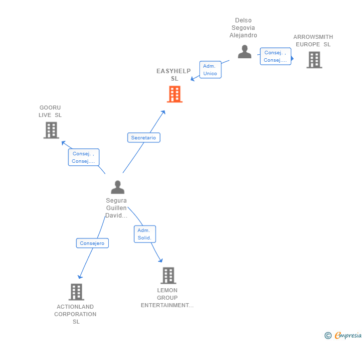 Vinculaciones societarias de EASYHELP SL