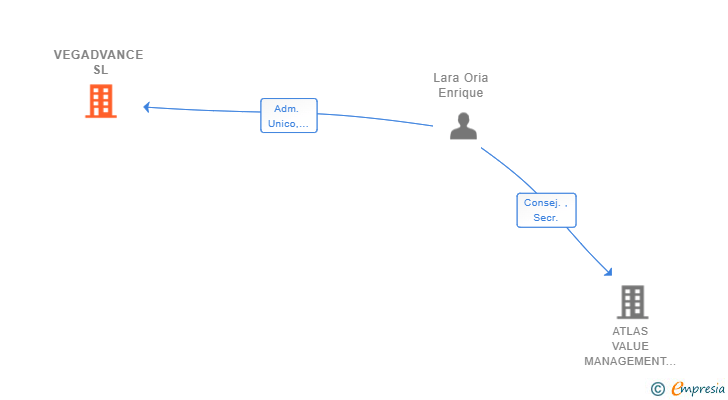 Vinculaciones societarias de VEGADVANCE SL