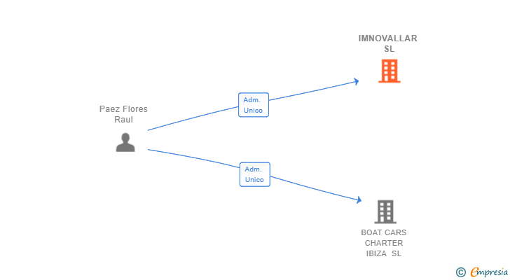 Vinculaciones societarias de IMNOVALLAR SL