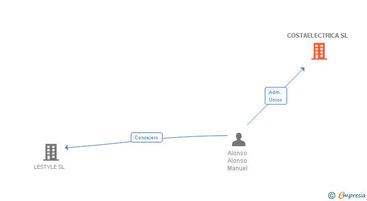 Vinculaciones societarias de COSTAELECTRICA SL
