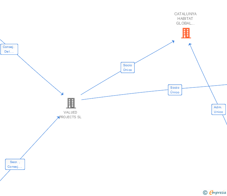 Vinculaciones societarias de CATALUNYA HABITAT GLOBAL 2002 SL