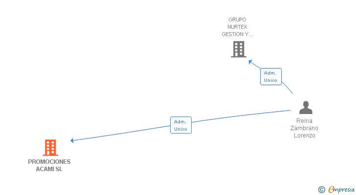 Vinculaciones societarias de PROMOCIONES ACAMI SL