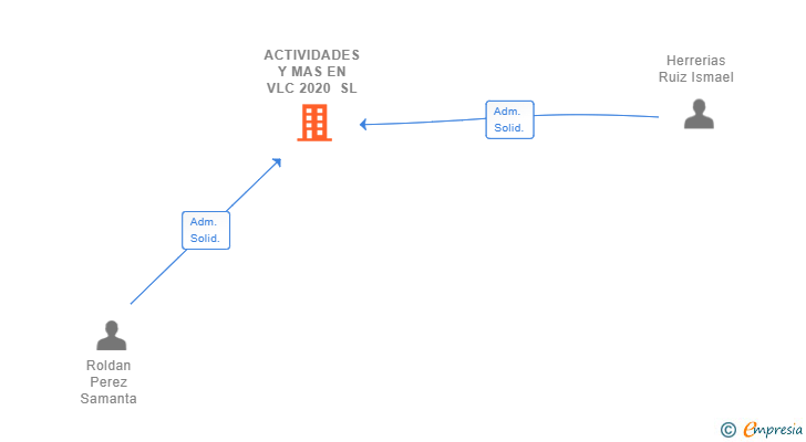 Vinculaciones societarias de ACTIVIDADES Y MAS EN VLC 2020 SL
