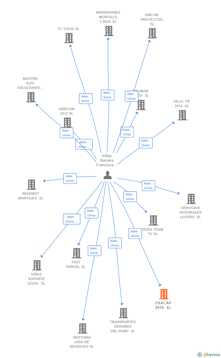 Vinculaciones societarias de USACAP 2018 SL