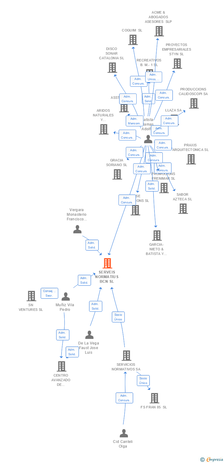 Vinculaciones societarias de SERVEIS NORMATIUS BCN SL