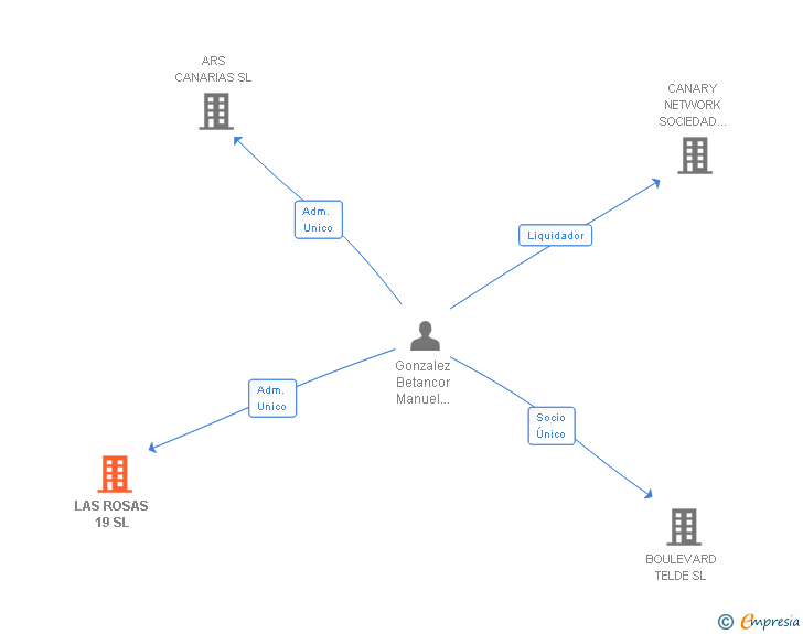 Vinculaciones societarias de LAS ROSAS 19 SL