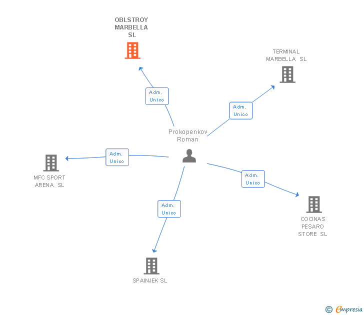 Vinculaciones societarias de OBLSTROY MARBELLA SL