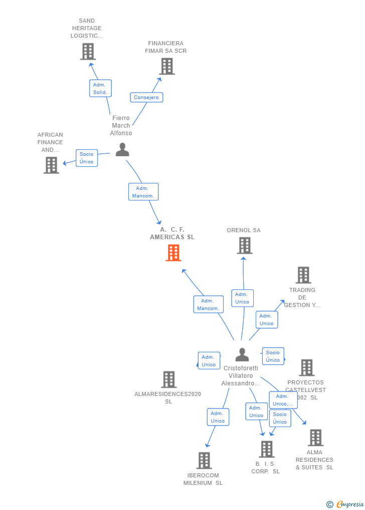 Vinculaciones societarias de A. C. F. AMERICAS SL