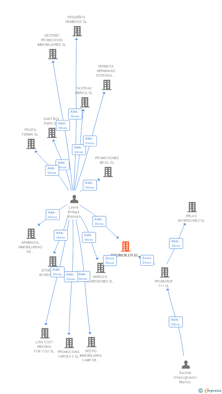 Vinculaciones societarias de PROMOILER SL