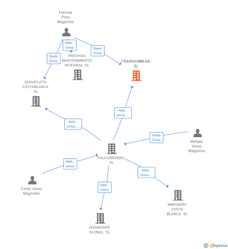 Vinculaciones societarias de TRANSISMASA SL