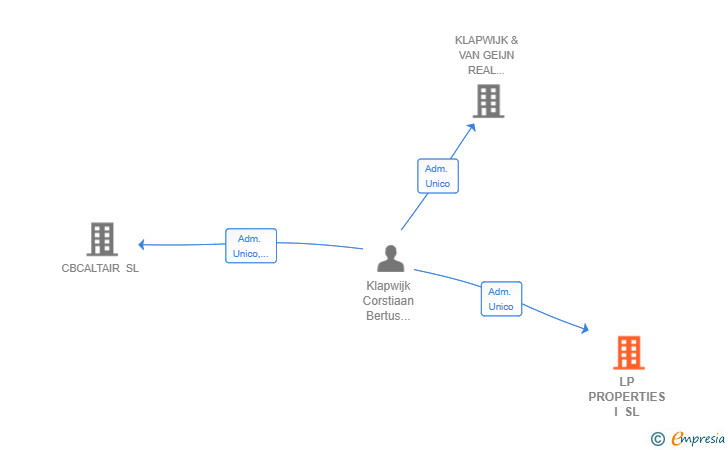 Vinculaciones societarias de LP PROPERTIES I SL