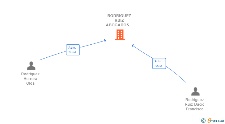 Vinculaciones societarias de RODRIGUEZ RUIZ ABOGADOS SLP