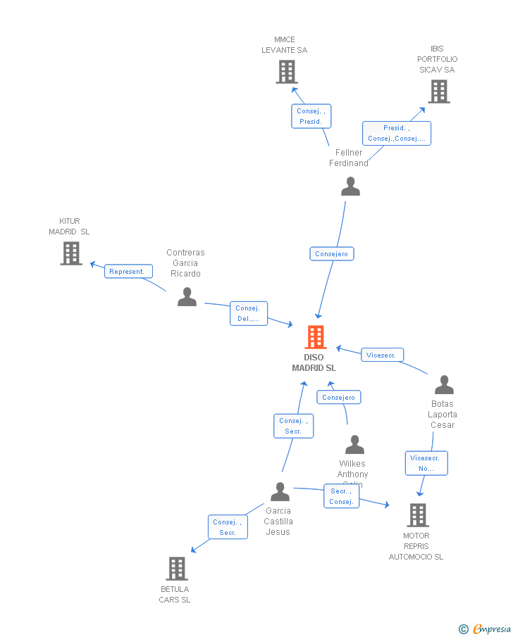 Vinculaciones societarias de DISO MADRID SL