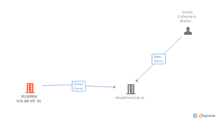 Vinculaciones societarias de PIZARRA SOLAR VII SL