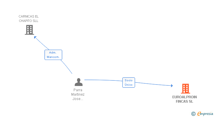 Vinculaciones societarias de EUROALPROIN FINCAS SL