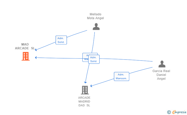 Vinculaciones societarias de MAD ARCADE SL
