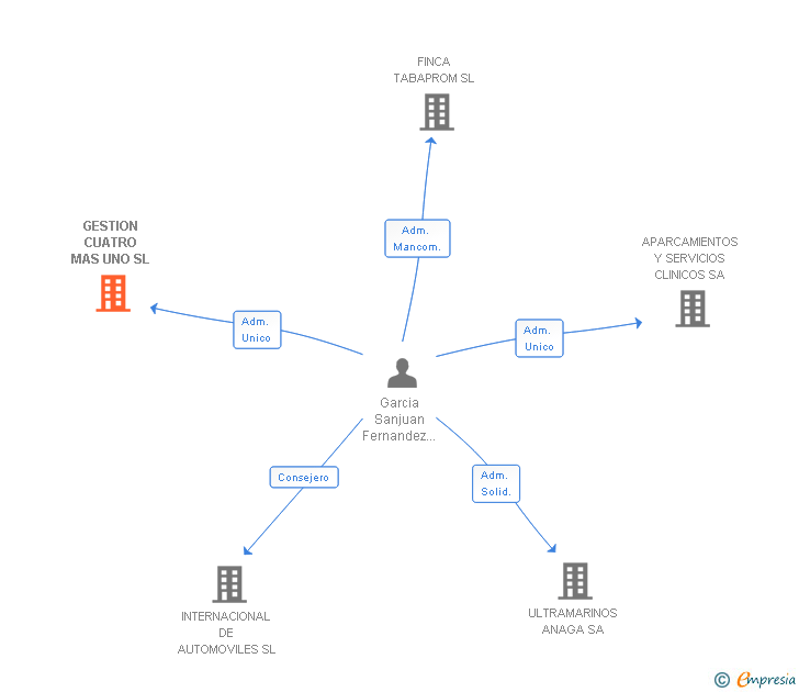 Vinculaciones societarias de GESTION CUATRO MAS UNO SL