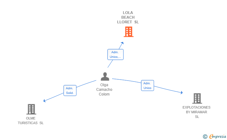 Vinculaciones societarias de LOLA BEACH LLORET SL