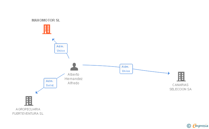 Vinculaciones societarias de MAXOMOTOR SL