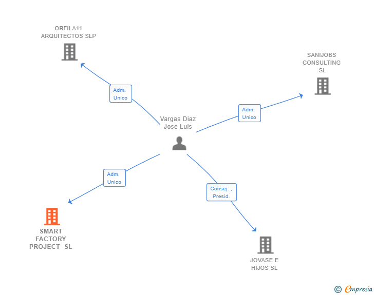 Vinculaciones societarias de SMART FACTORY PROJECT SL
