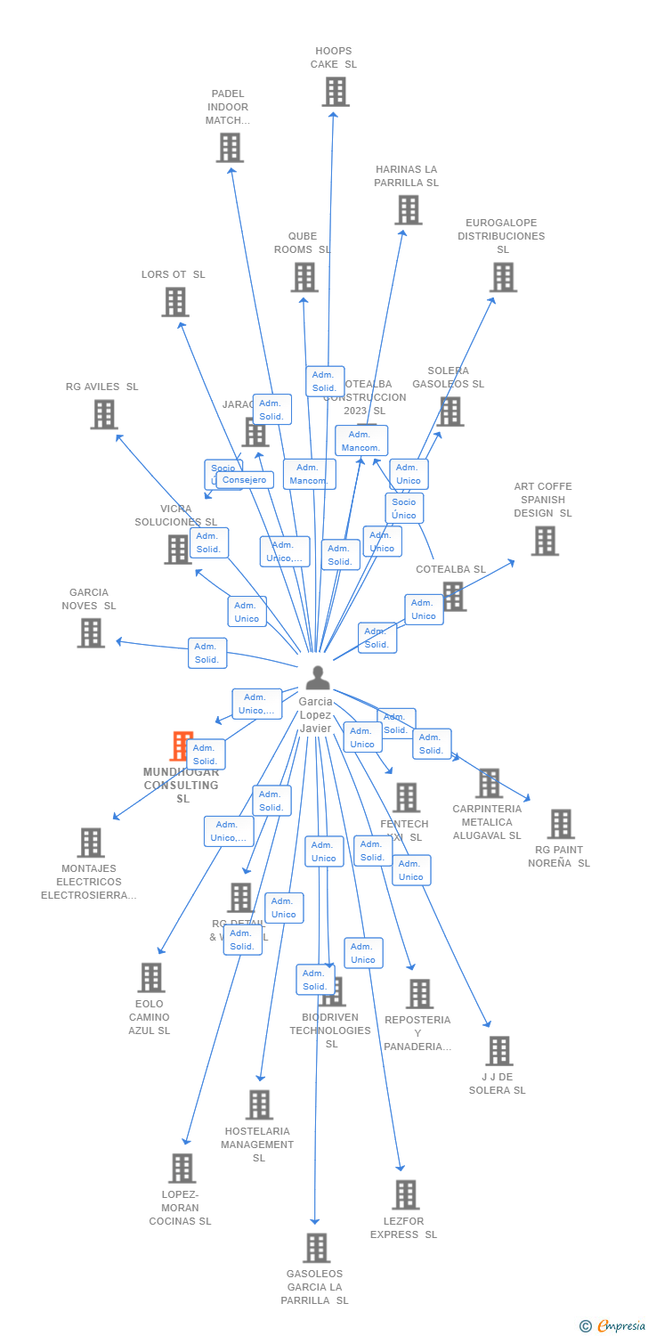 Vinculaciones societarias de MUNDHOGAR CONSULTING SL