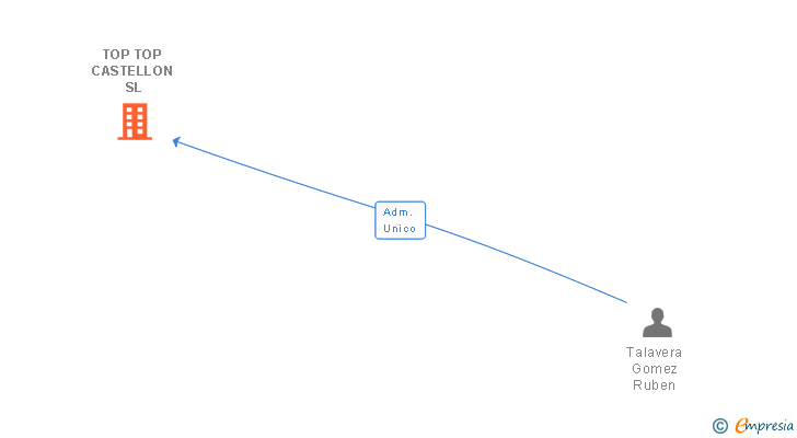 Vinculaciones societarias de TOP TOP CASTELLON SL