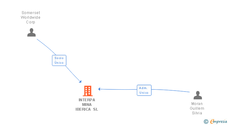 Vinculaciones societarias de INTERPA MINA IBERICA SL