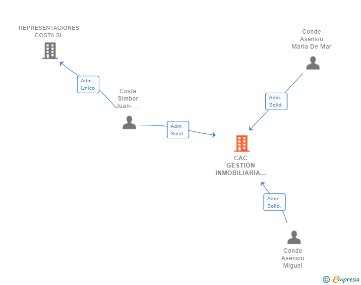 Vinculaciones societarias de CAC GESTION INMOBILIARIA SL