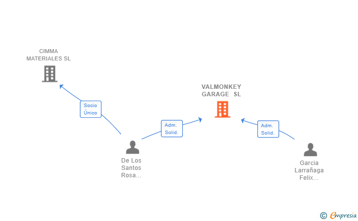 Vinculaciones societarias de VALMONKEY GARAGE SL