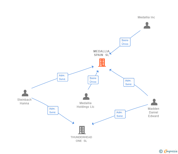 Vinculaciones societarias de MEDALLIA SPAIN SL