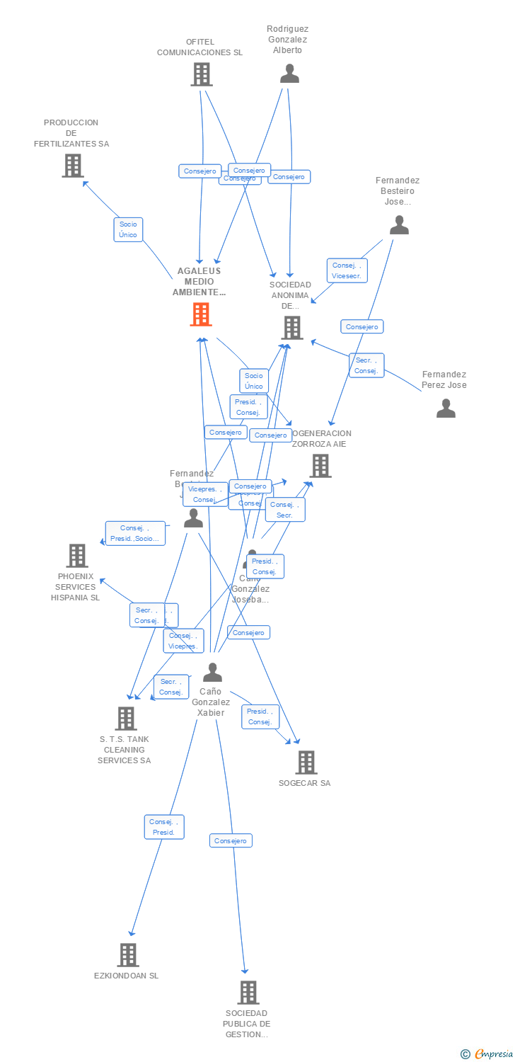 Vinculaciones societarias de AGALEUS MEDIO AMBIENTE Y ENERGIA SL