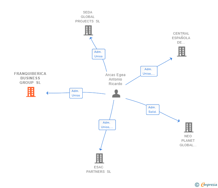 Vinculaciones societarias de FRANQUIBERICA BUSINESS GROUP SL