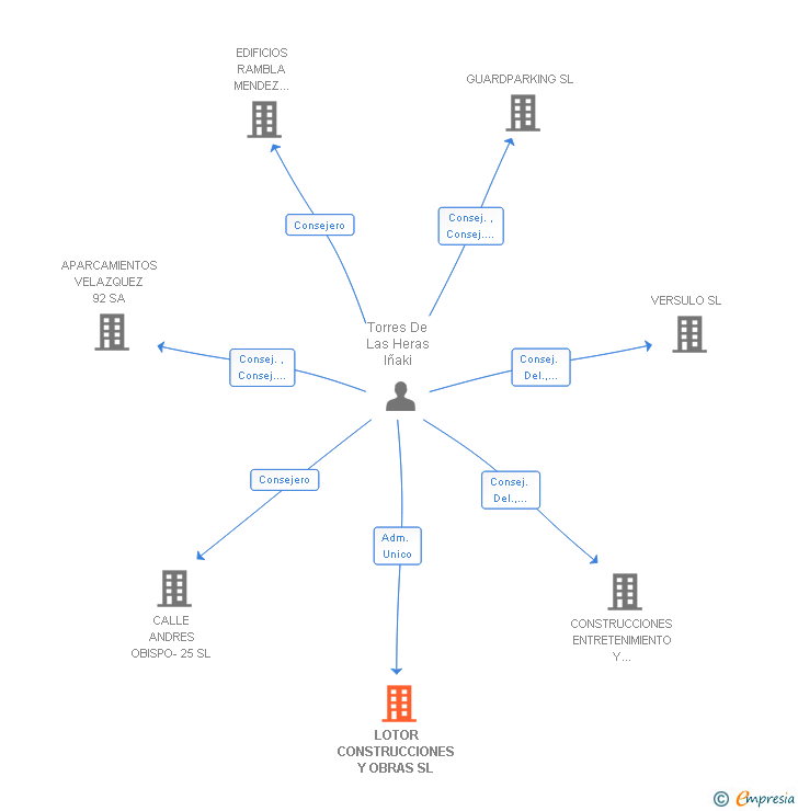 Vinculaciones societarias de LOTOR CONSTRUCCIONES Y OBRAS SL