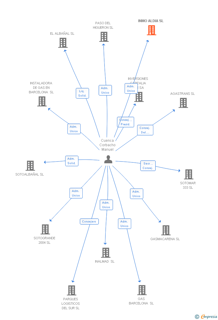 Vinculaciones societarias de INMO ALDIA SL