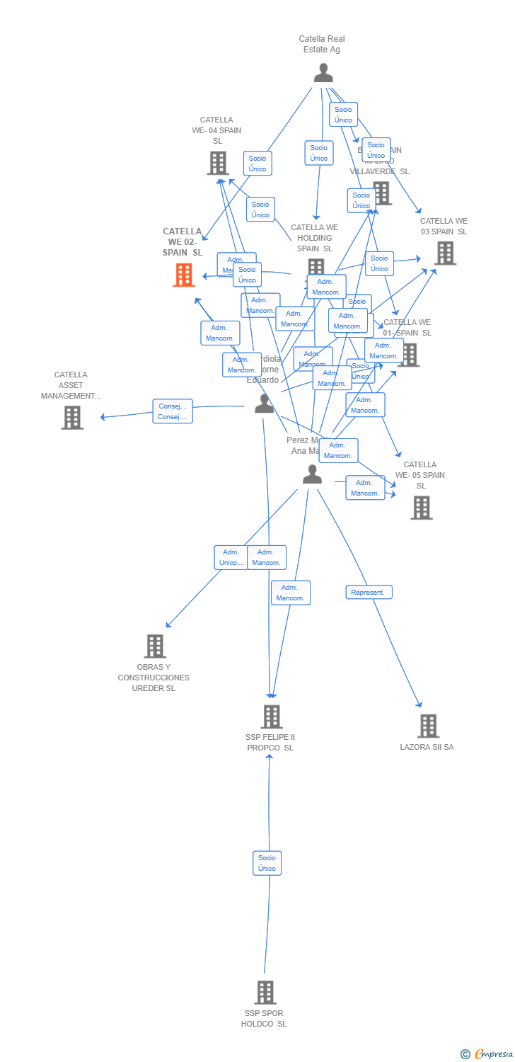 Vinculaciones societarias de CATELLA WE 02-SPAIN SL