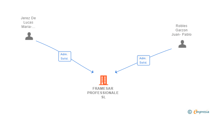 Vinculaciones societarias de FRAMESAR PROFESSIONALE SL