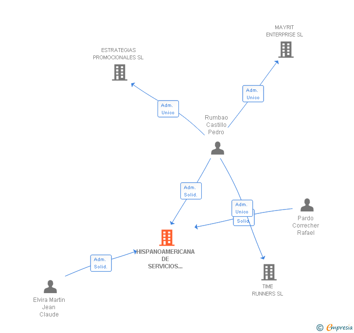 Vinculaciones societarias de HISPANOAMERICANA DE SERVICIOS Y CONSULTORIA SL