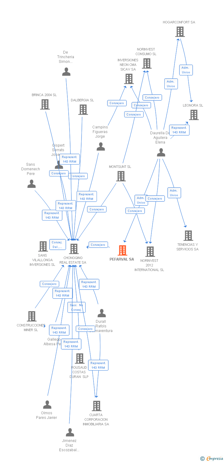 Vinculaciones societarias de PEFARVAL SL